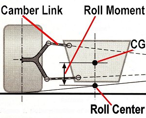 Roll Center can be adjusted by Lengthening, Shortening, Raising or Lowering the Camber Links
