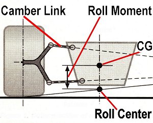 Réglage du centre de roulis