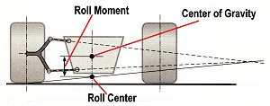 Roll Centrum en Roll Moment