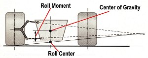 Centre de roulis et moment de roulis