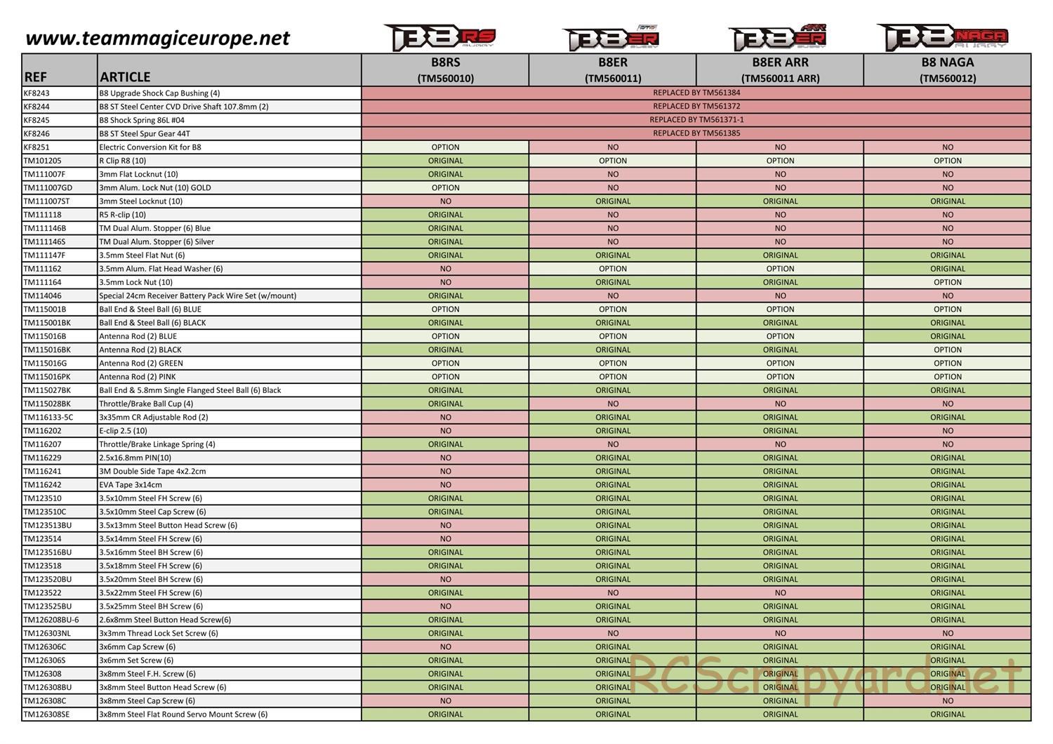 Team Magic - B8 Series - Parts List - Page 2