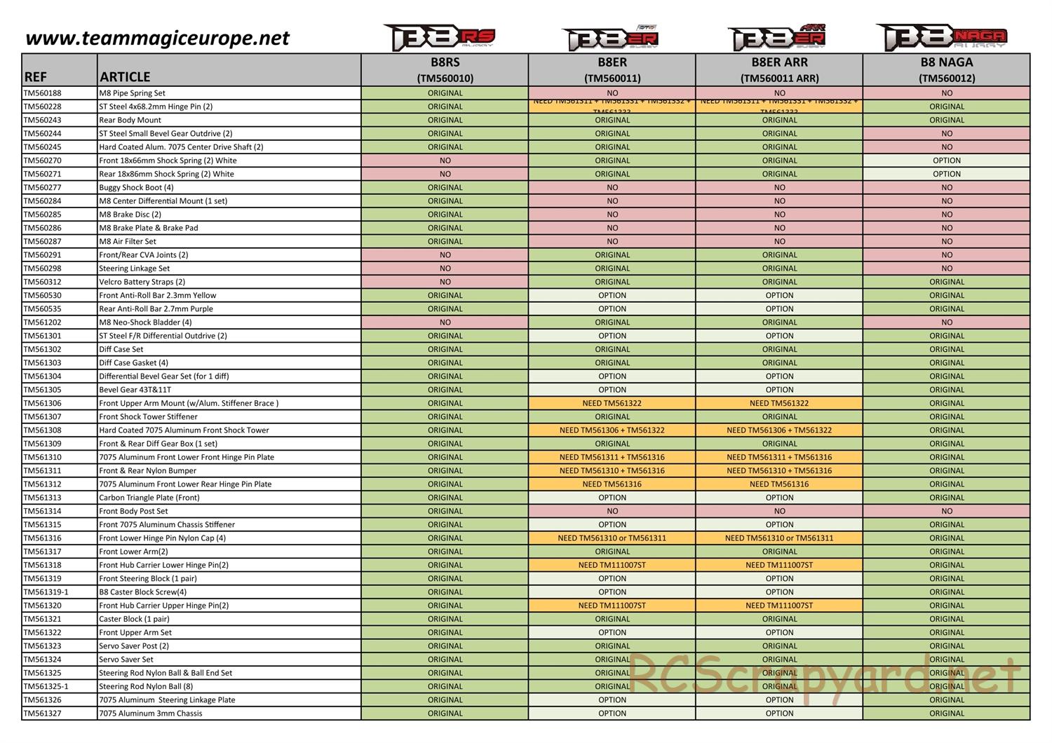 Team Magic - B8 Series - Parts List - Page 4