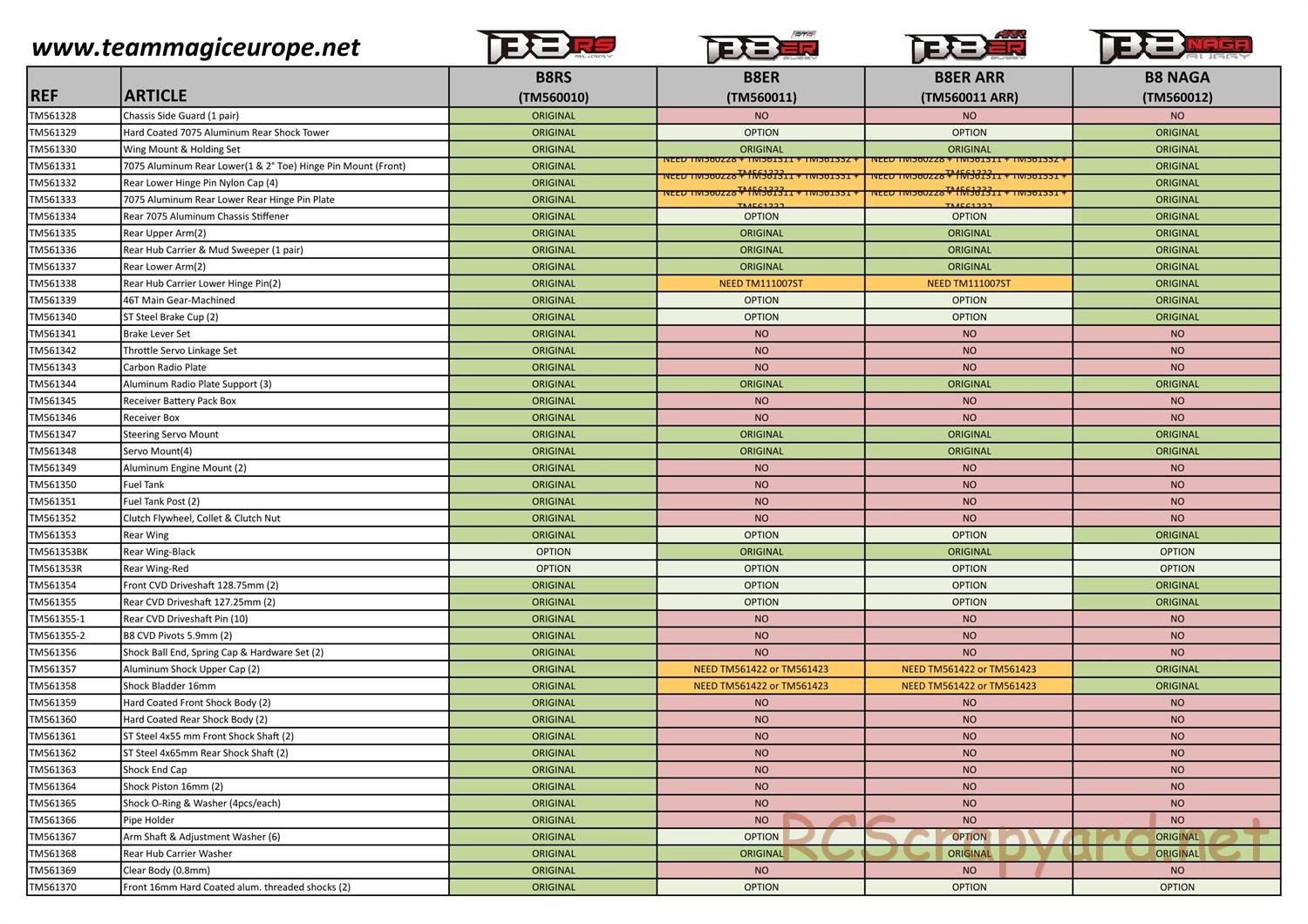 Team Magic - B8 Series - Parts List - Page 5