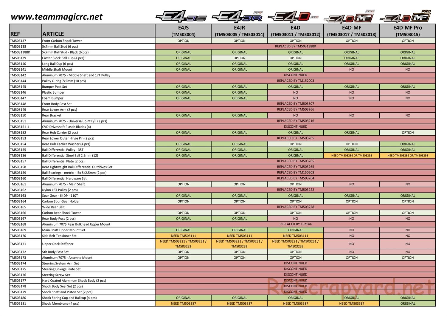 Team Magic - E4 Series - Parts List - Page 5