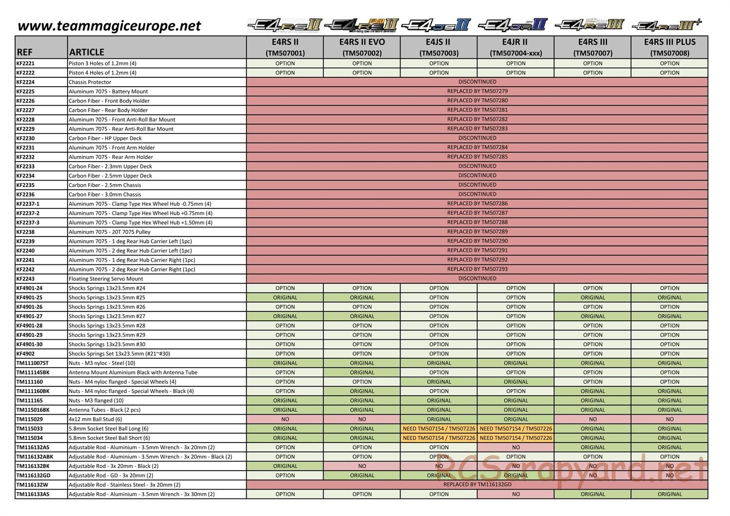 Team Magic - E4RS II / E4JS II / E4JR II Series - Parts List - Page 2