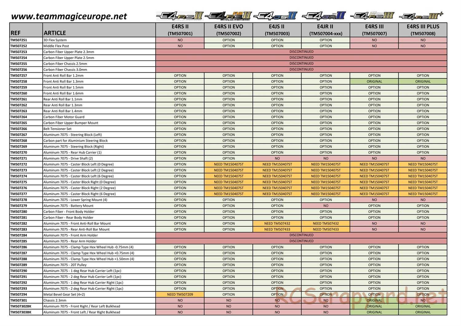 Team Magic - E4RS II / E4JS II / E4JR II Series - Parts List - Page 8