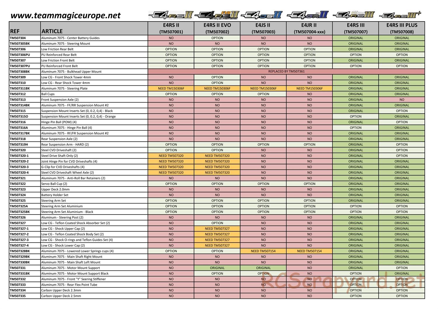 Team Magic - E4RS II / E4JS II / E4JR II Series - Parts List - Page 9
