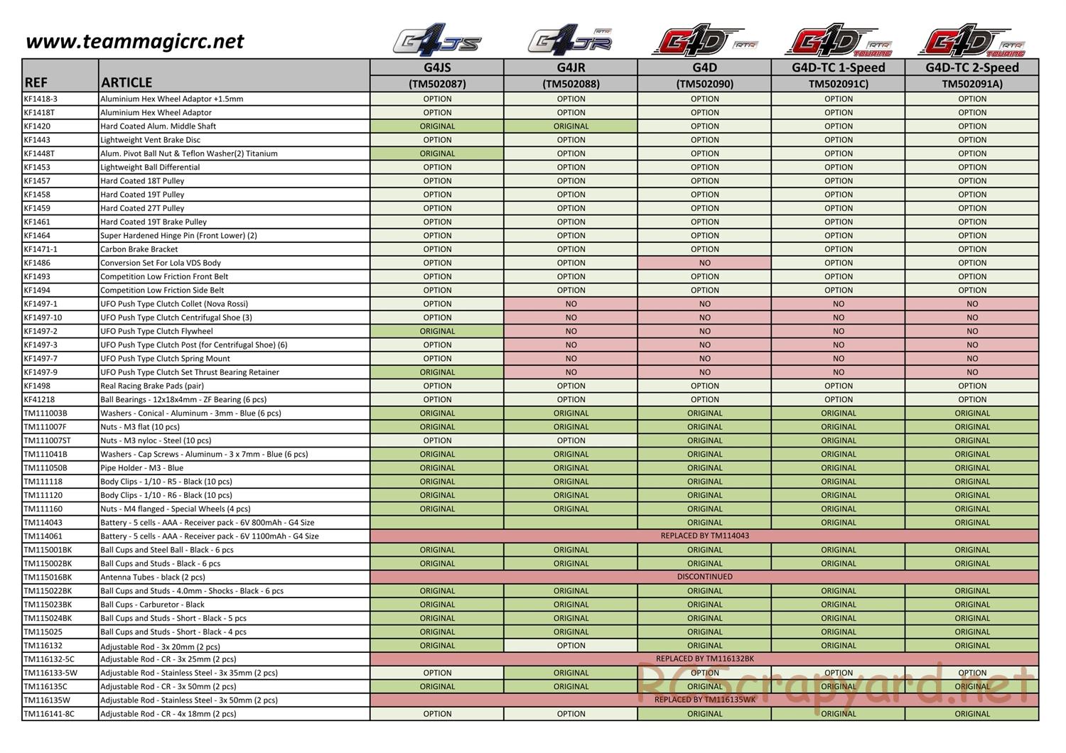 Team Magic - G4 Series - Parts List - Page 2