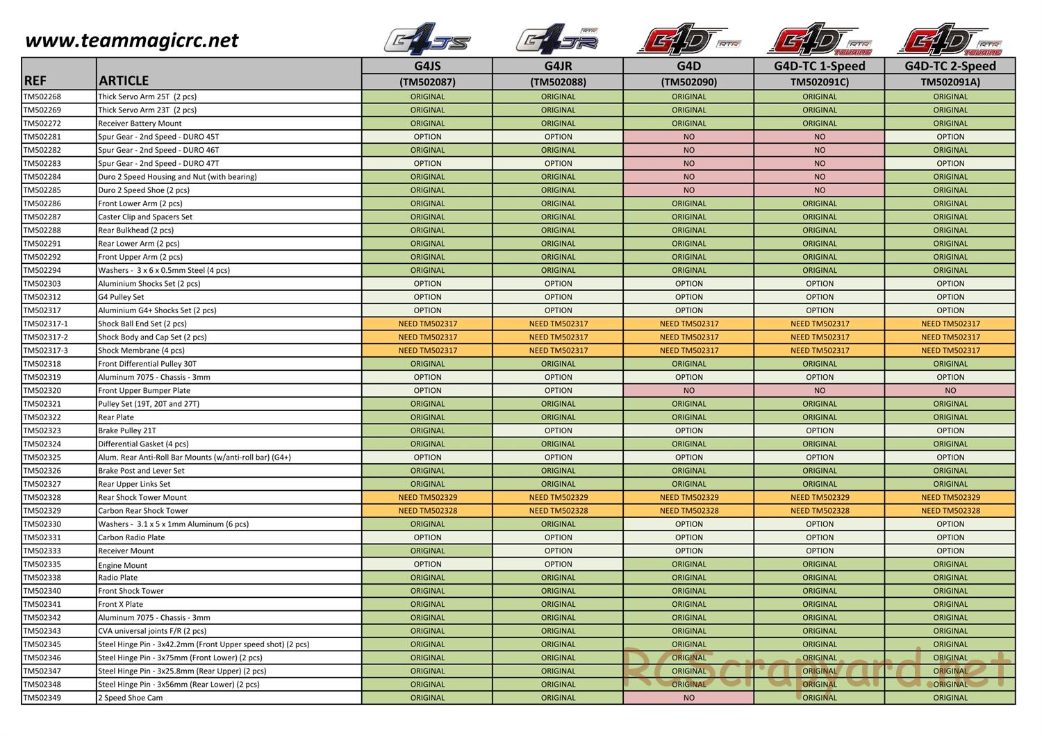 Team Magic - G4 Series - Parts List - Page 5