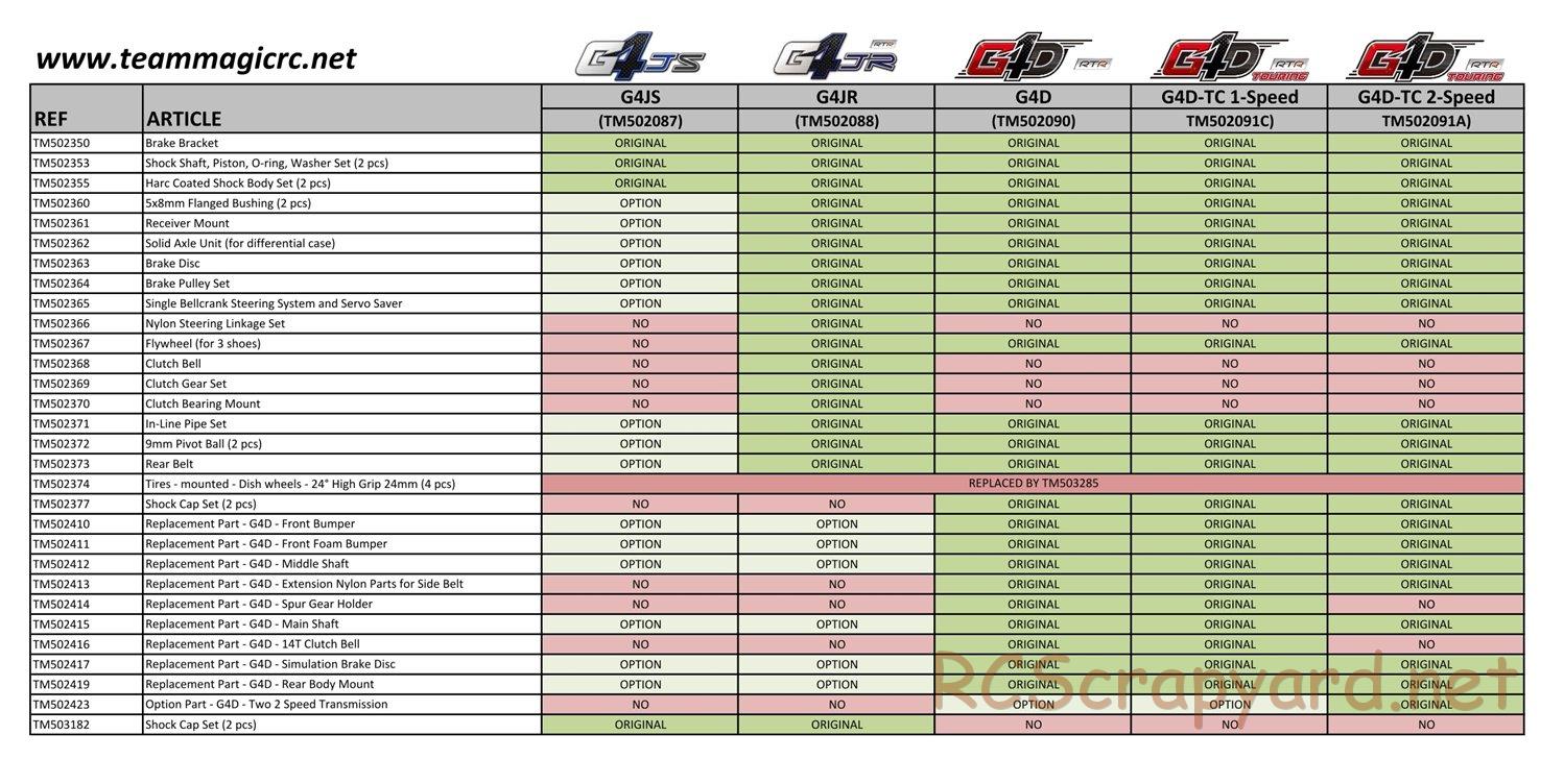 Team Magic - G4 Series - Parts List - Page 6